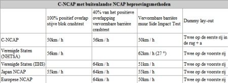 C-NCAP vs EuroNCAP