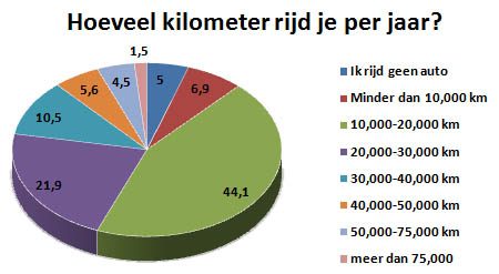 Uitslag Autoblog kilometerheffing enquête