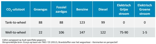 CO2-uitstoot groengas