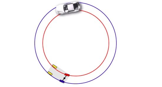 Binnenste wiel = kortere weg dan buitenste wiel