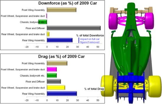F1-auto drag en downforce