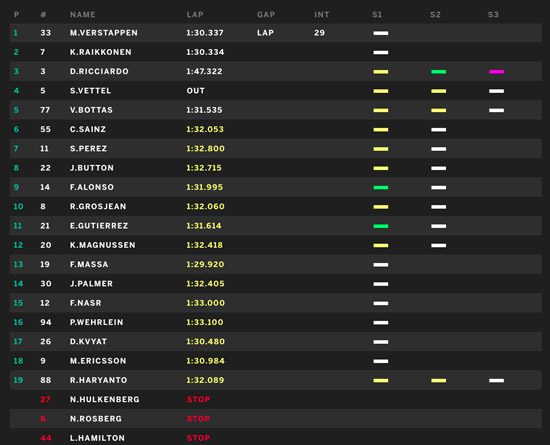 Verstappen aan de leiding