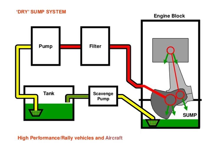 Dry sump