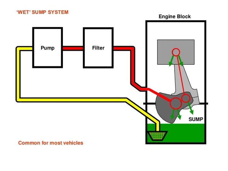Wet sump