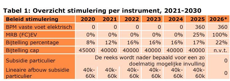 Bijtelling 2020-2026
