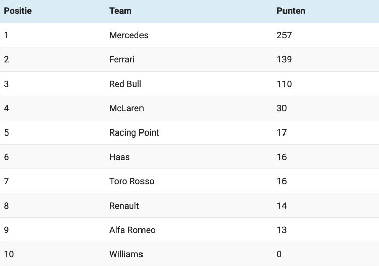 F1 Constructeurs kampioenschap '19
