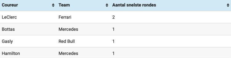 Overzicht snelste raceronden na Spanje 2019