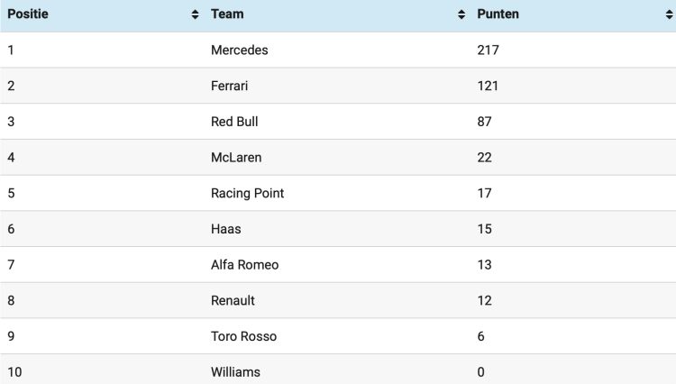 Stand Formule 1 constructeurs kampioenschap na Spanje 2019