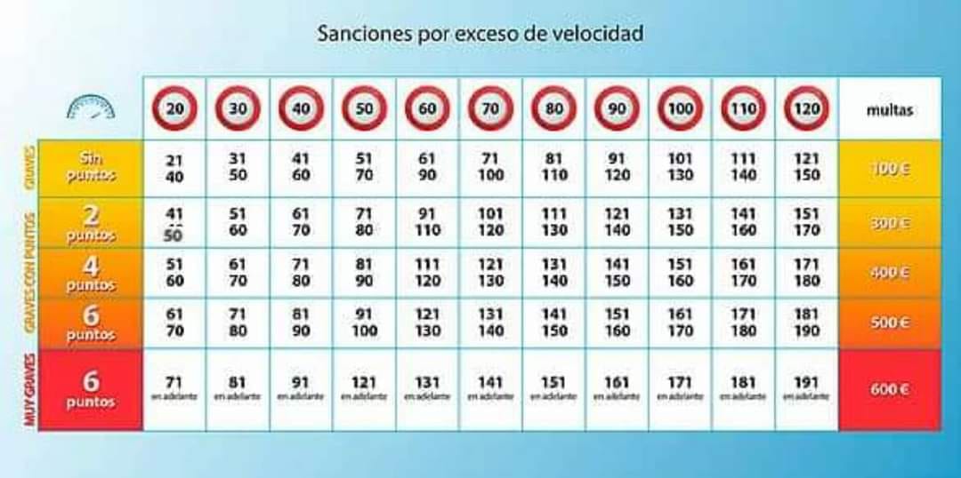 Boetes snelheidsovertredingen Spanje