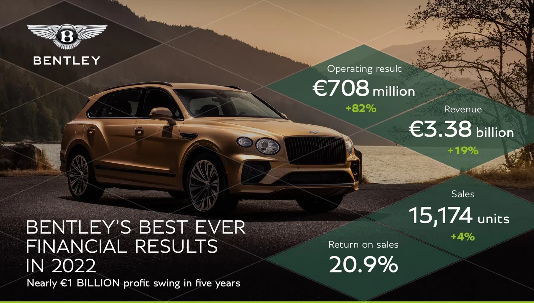 winst-per-auto-bij-bentley-is-achterlijk-veel