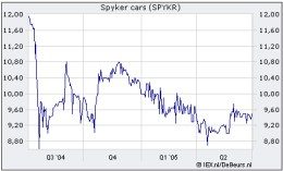 Spyker koers